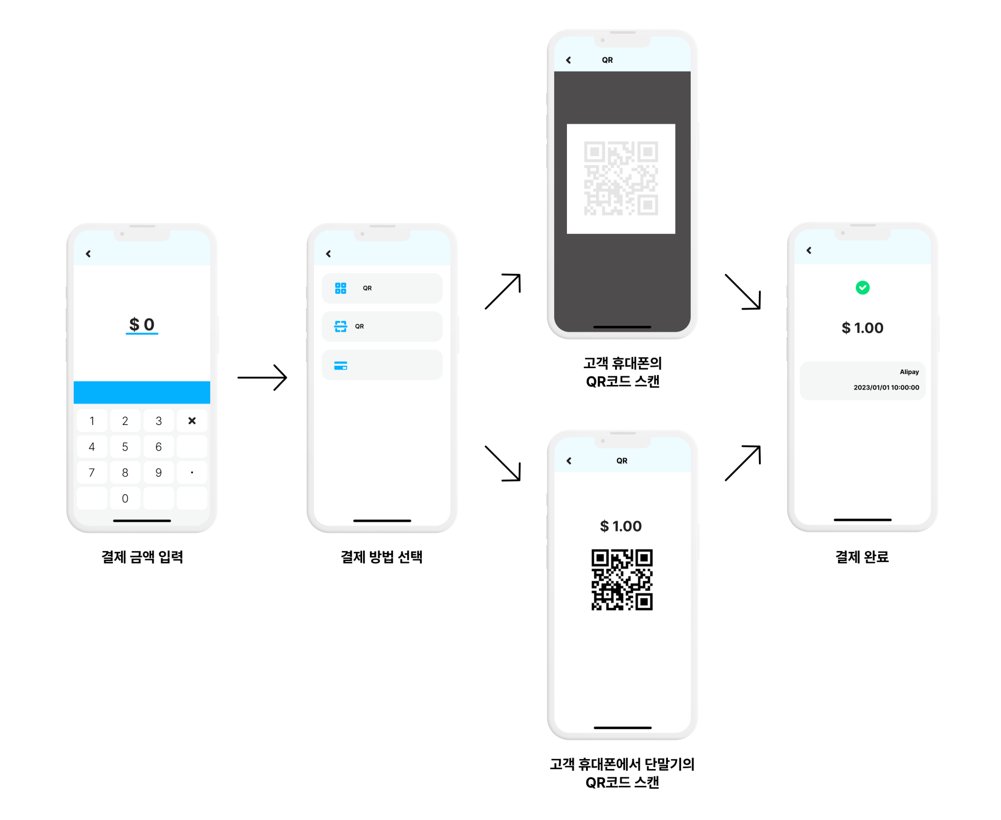 알리페이 오프라인 결제 프로세스